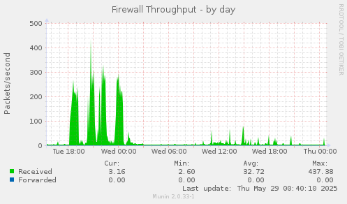 Firewall Throughput