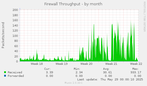 Firewall Throughput