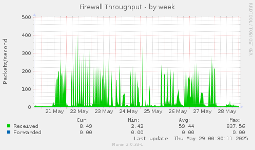 Firewall Throughput