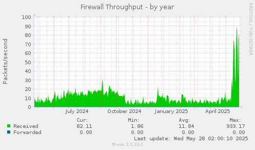 Firewall Throughput