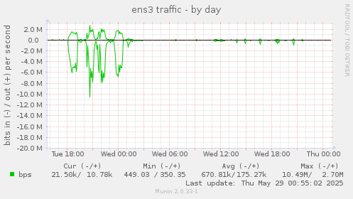 ens3 traffic