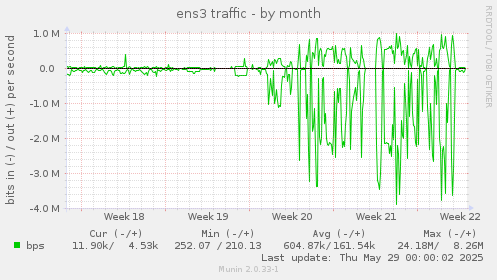 ens3 traffic