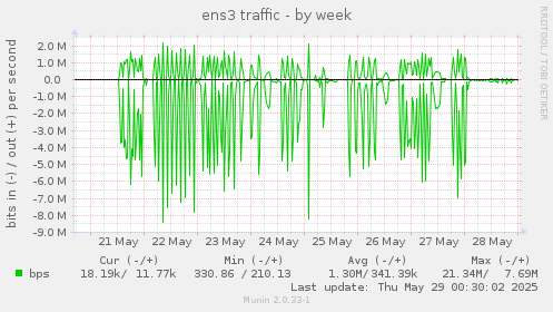 ens3 traffic