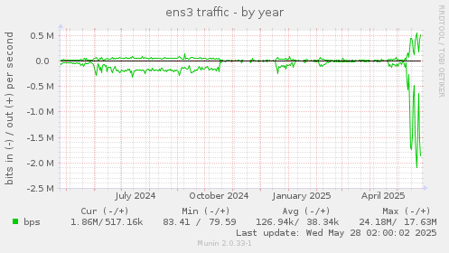 ens3 traffic