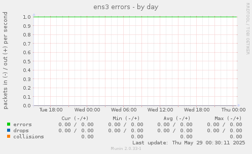 ens3 errors