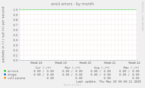 ens3 errors