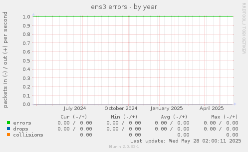 ens3 errors