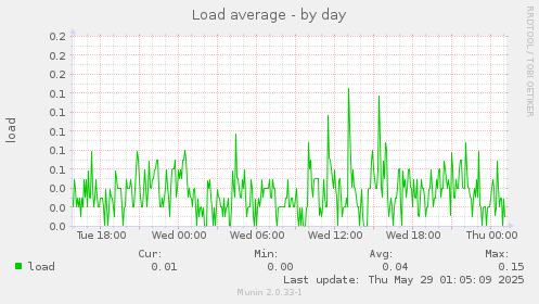 Load average