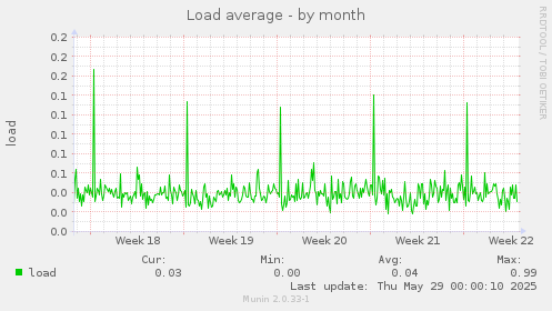 Load average