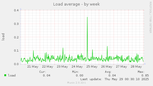 Load average
