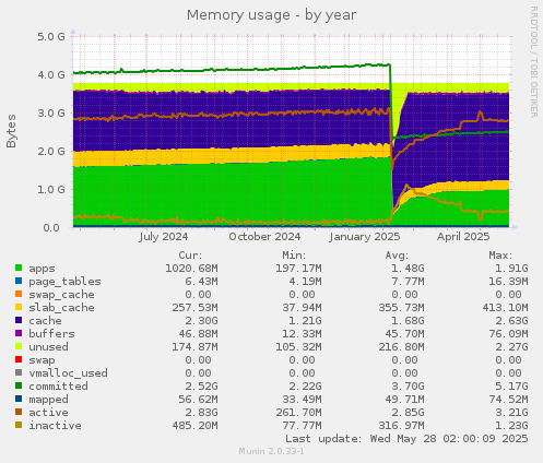 Memory usage