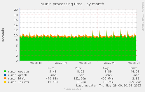Munin processing time