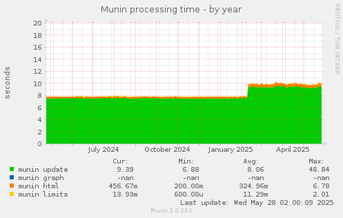 Munin processing time