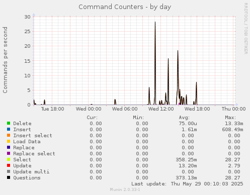 Command Counters
