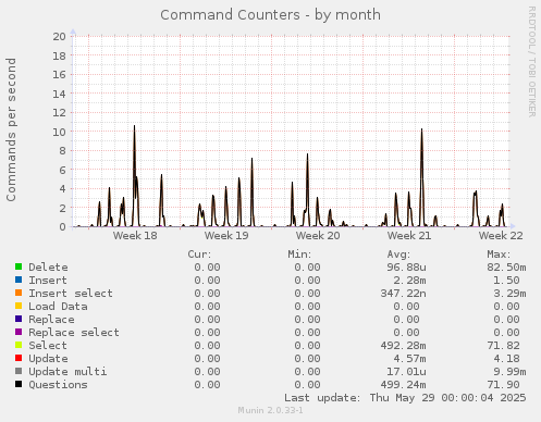 Command Counters