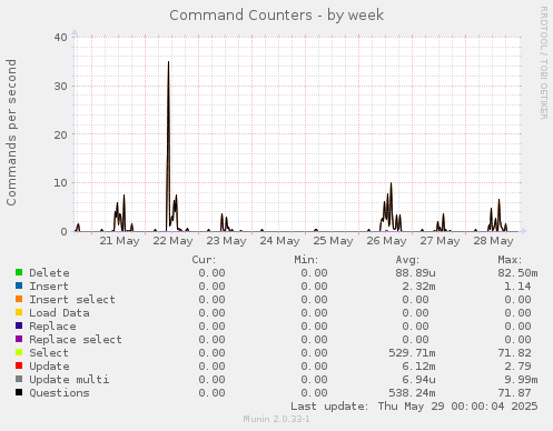 Command Counters
