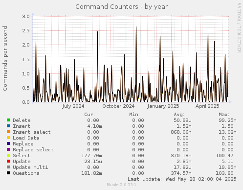Command Counters