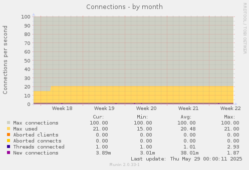 Connections
