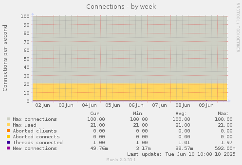 Connections