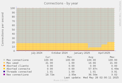 Connections