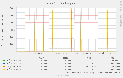 InnoDB IO