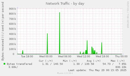 Network Traffic