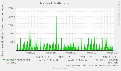 Network Traffic