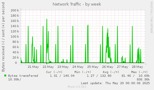 Network Traffic