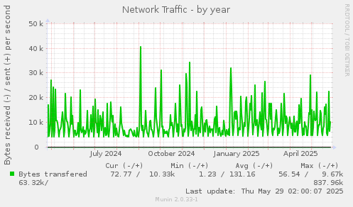 Network Traffic