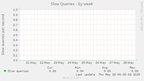 Slow Queries