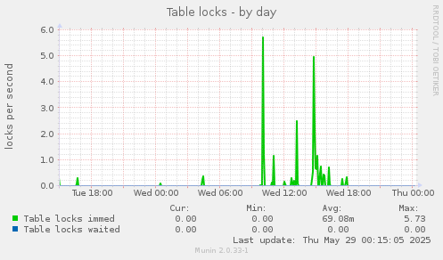 Table locks