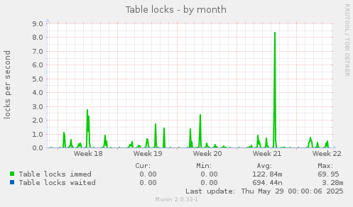 Table locks