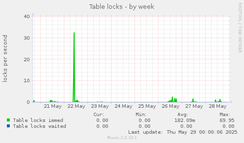 Table locks