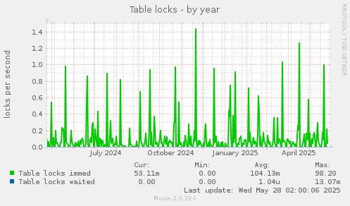 Table locks