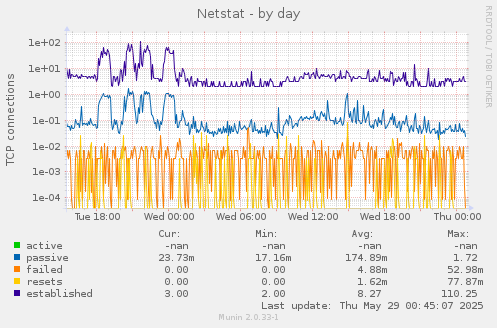 Netstat
