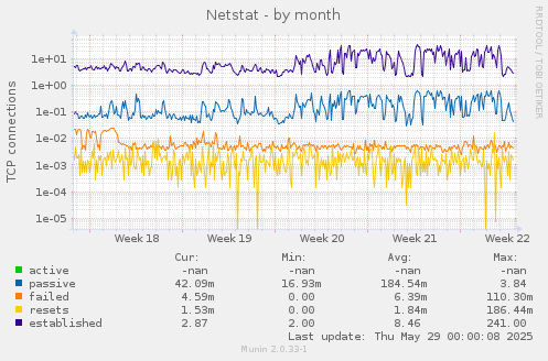 Netstat