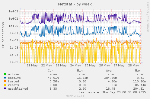 Netstat