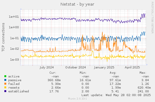 Netstat