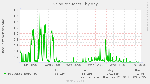 Nginx requests