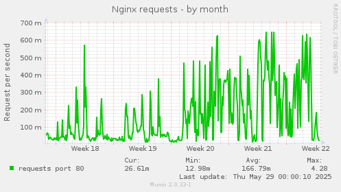 Nginx requests