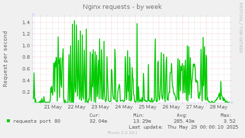 Nginx requests
