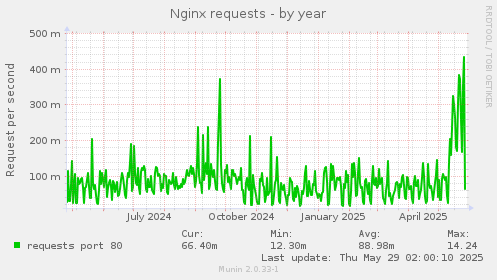 Nginx requests