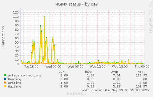 NGINX status