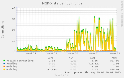 NGINX status