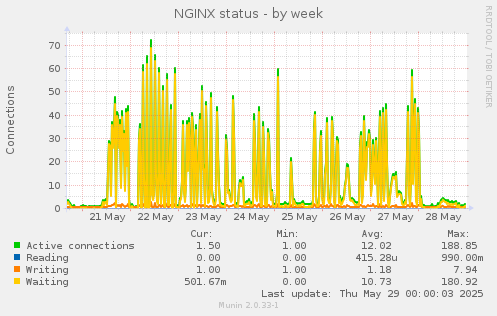 NGINX status