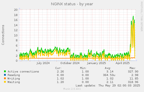 NGINX status