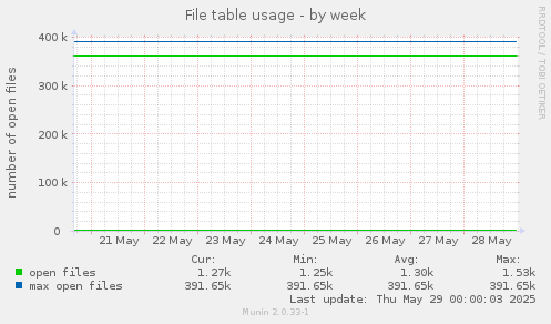File table usage