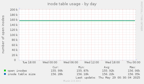 Inode table usage