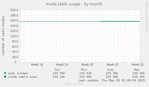 Inode table usage