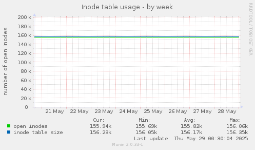 Inode table usage